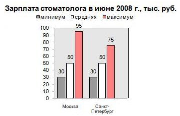 Зарплата стоматолога