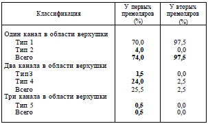 Нижние коренные зубы лечение