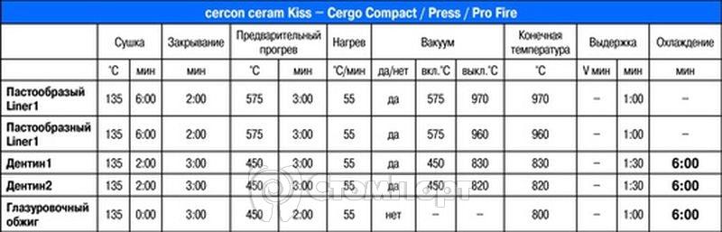 Точно оптимизированные и рекомендуемые режимы обжига с охлаждением для Cercon ceram Kiss